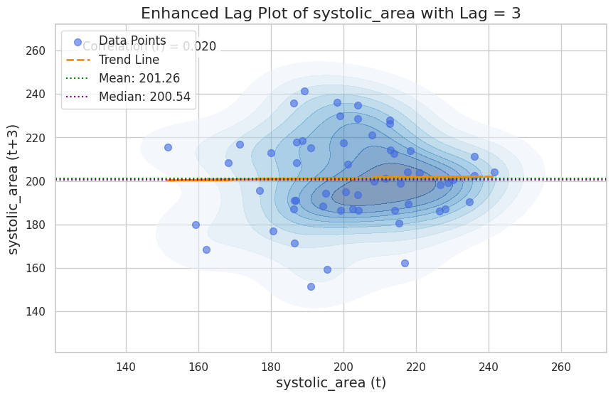 Visualization for systolic_area - lag_plot
