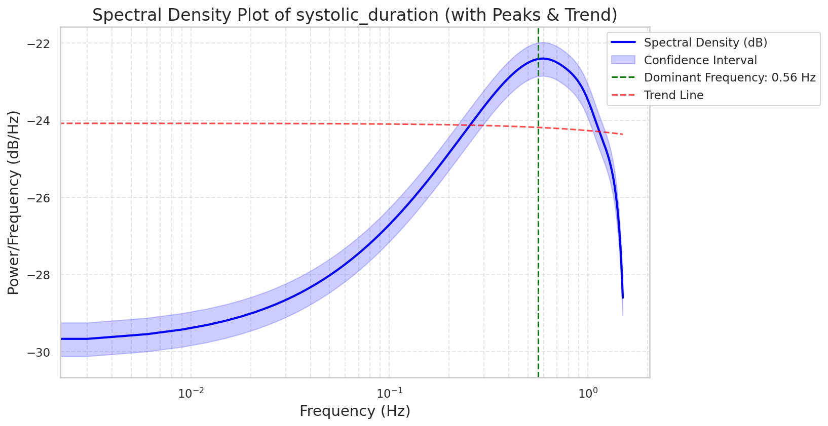 Visualization for systolic_duration - plot_spectral_density