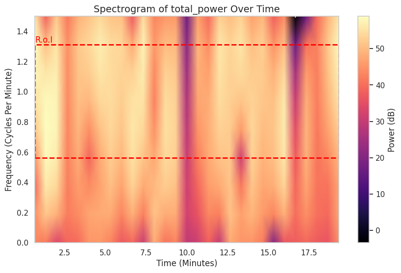 Visualization for total_power - plot_spectrogram